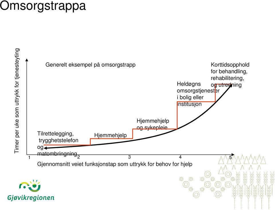 Gjennomsnitt veiet funksjonstap som uttrykk for behov for hjelp Korttidsopphold for