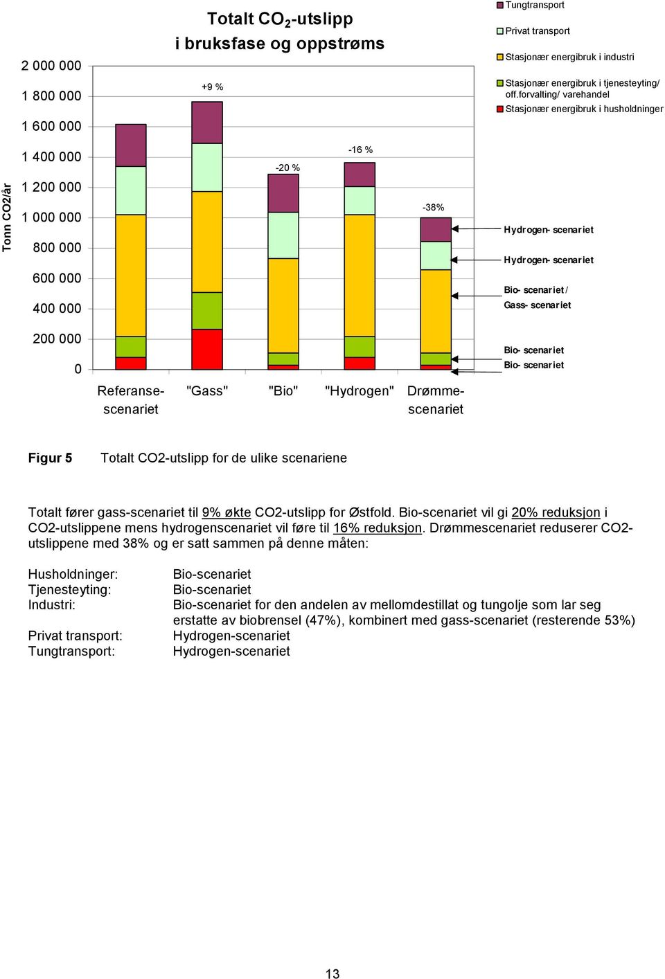 Referansescenariet "Gass" "Bio" "Hydrogen" Drømmescenariet Figur 5 Totalt CO2-utslipp for de ulike scenariene Totalt fører gass-scenariet til 9% økte CO2-utslipp for Østfold.