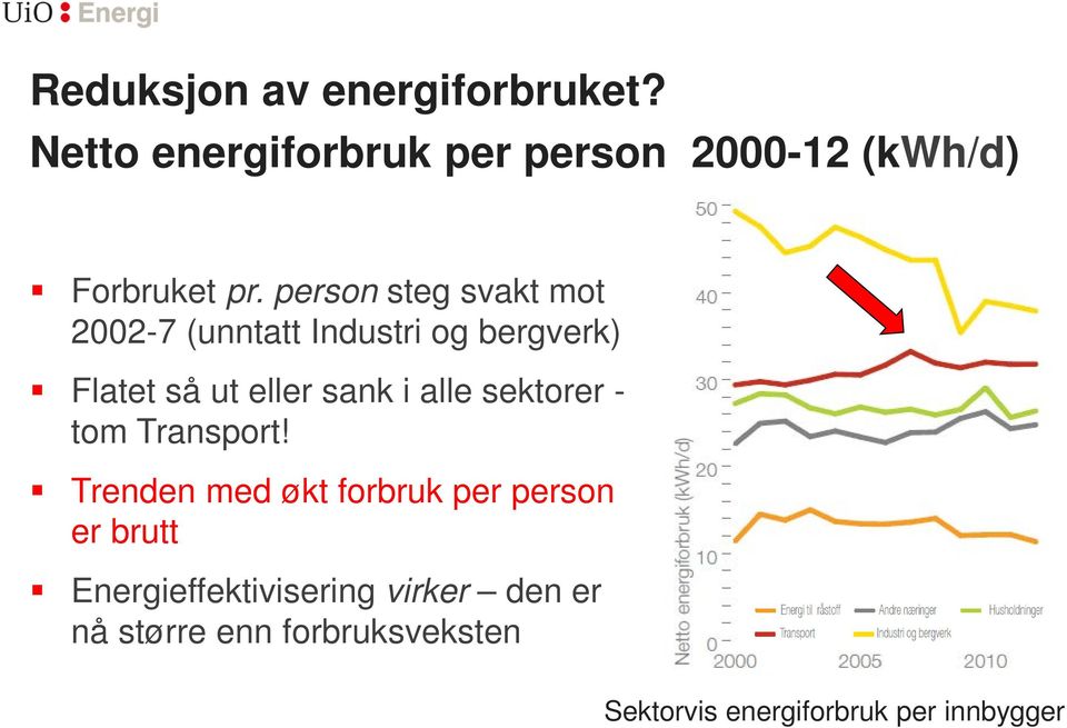 person steg svakt mot 2002-7 (unntatt Industri og bergverk) Flatet så ut eller sank i