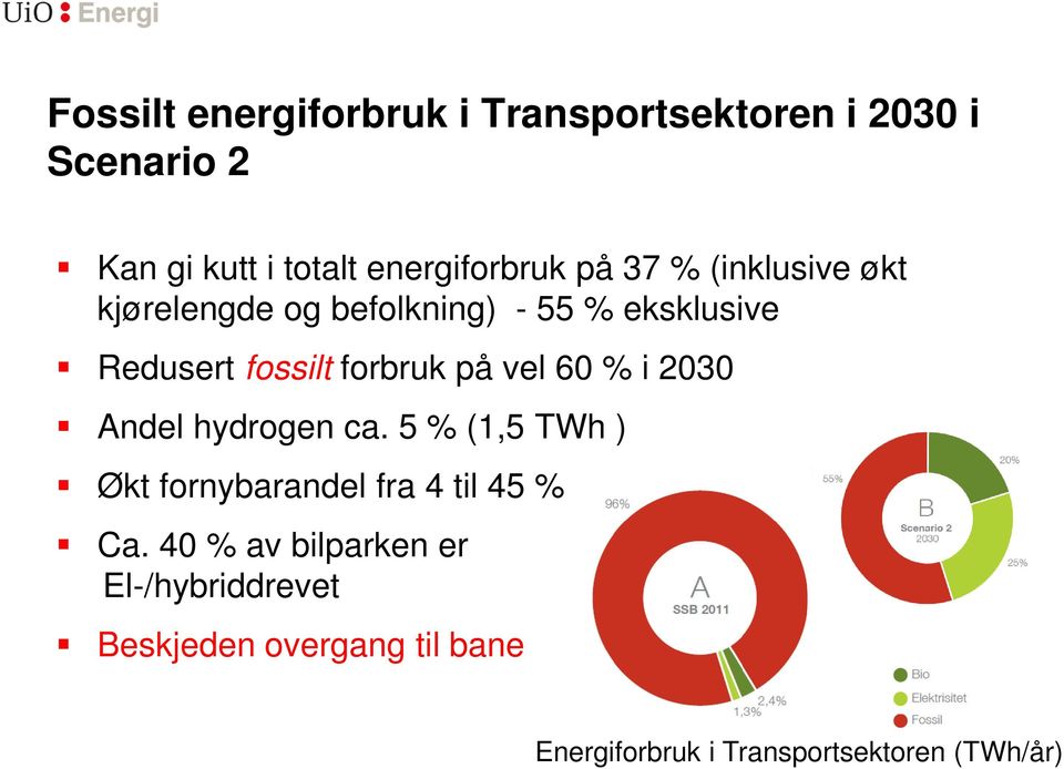 vel 60 % i 2030 Andel hydrogen ca. 5 % (1,5 TWh ) Økt fornybarandel fra 4 til 45 % Ca.