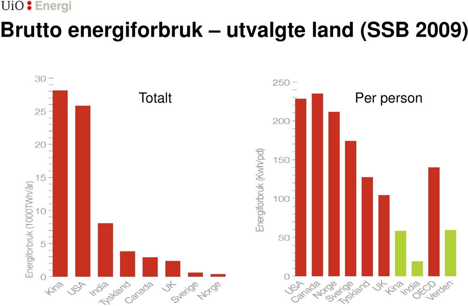 utvalgte land