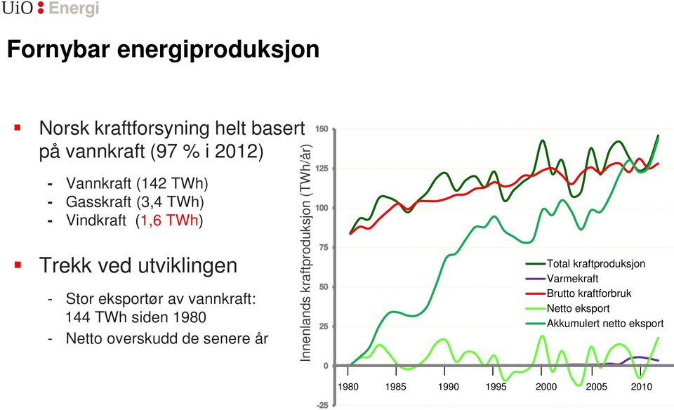 TWh siden 1980 - Netto overskudd de senere år Innenlands kraftproduksjon (TWh/år) 2012 Total