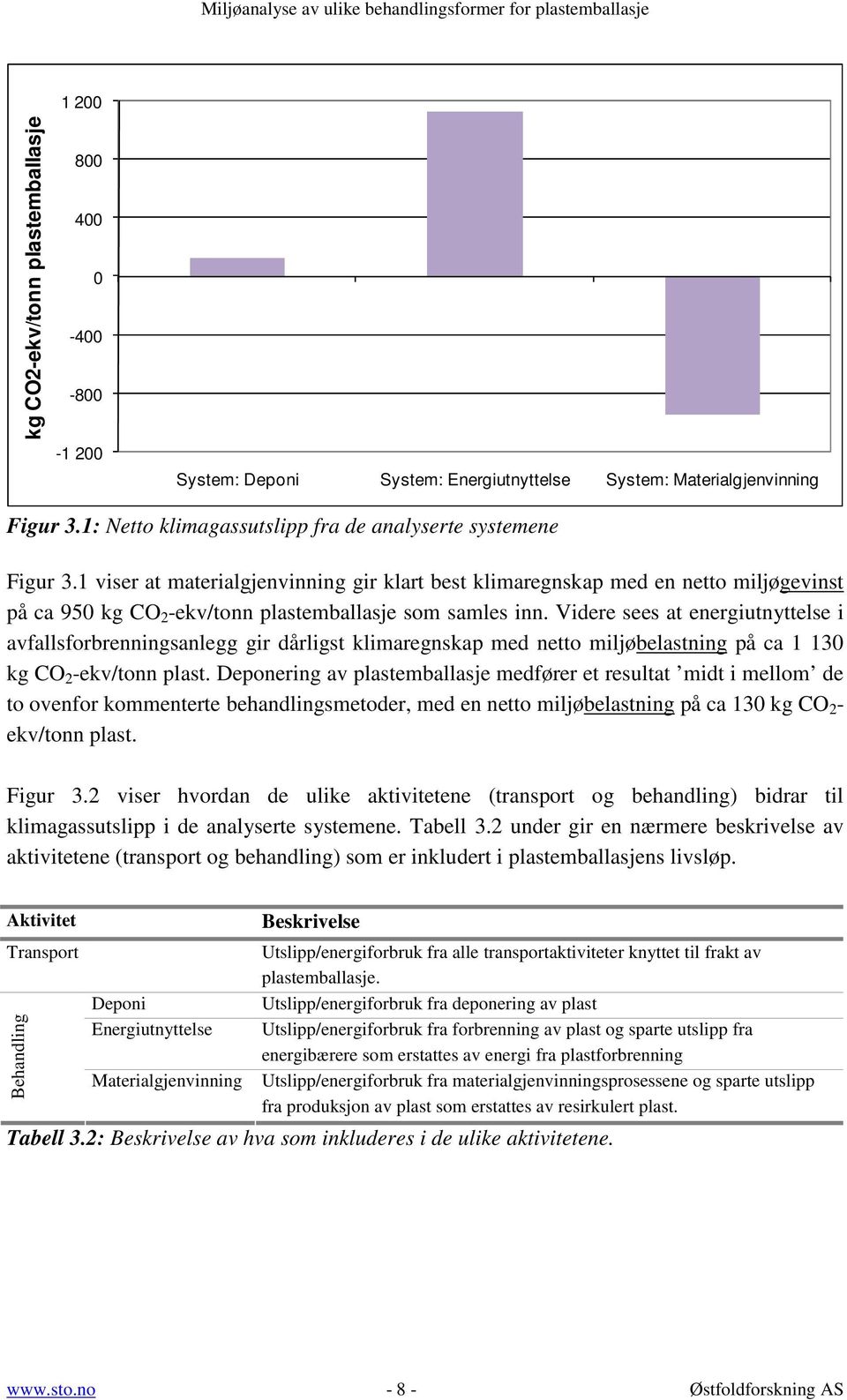 Videre sees at energiutnyttelse i avfallsforbrenningsanlegg gir dårligst klimaregnskap med netto miljøbelastning på ca 1 130 kg CO 2 -ekv/tonn plast.