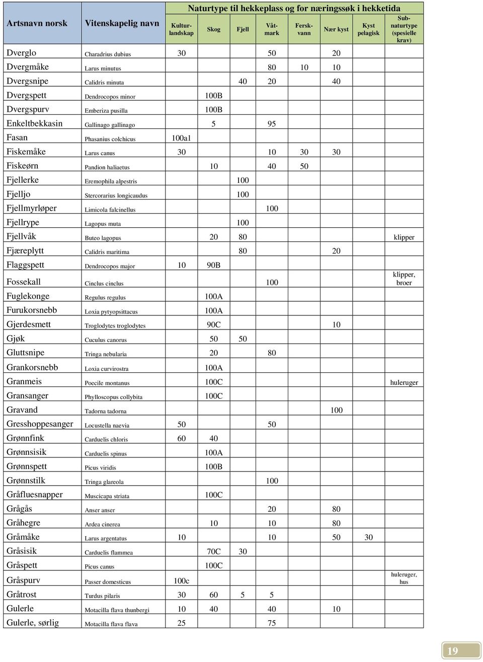 haliaetus 10 40 50 Fjellerke Eremophila alpestris 100 Fjelljo Stercorarius longicaudus 100 Fjellmyrløper Limicola falcinellus 100 Fjellrype Lagopus muta 100 Nær kyst Kyst pelagisk Kulturlandskap