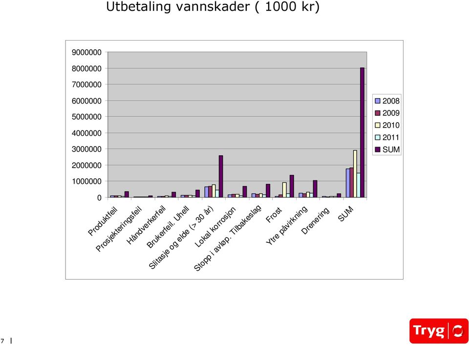 Brukerfeil. Uhell Slitasje og elde (> 30 år) Lokal korrosjon Stopp i avløp.