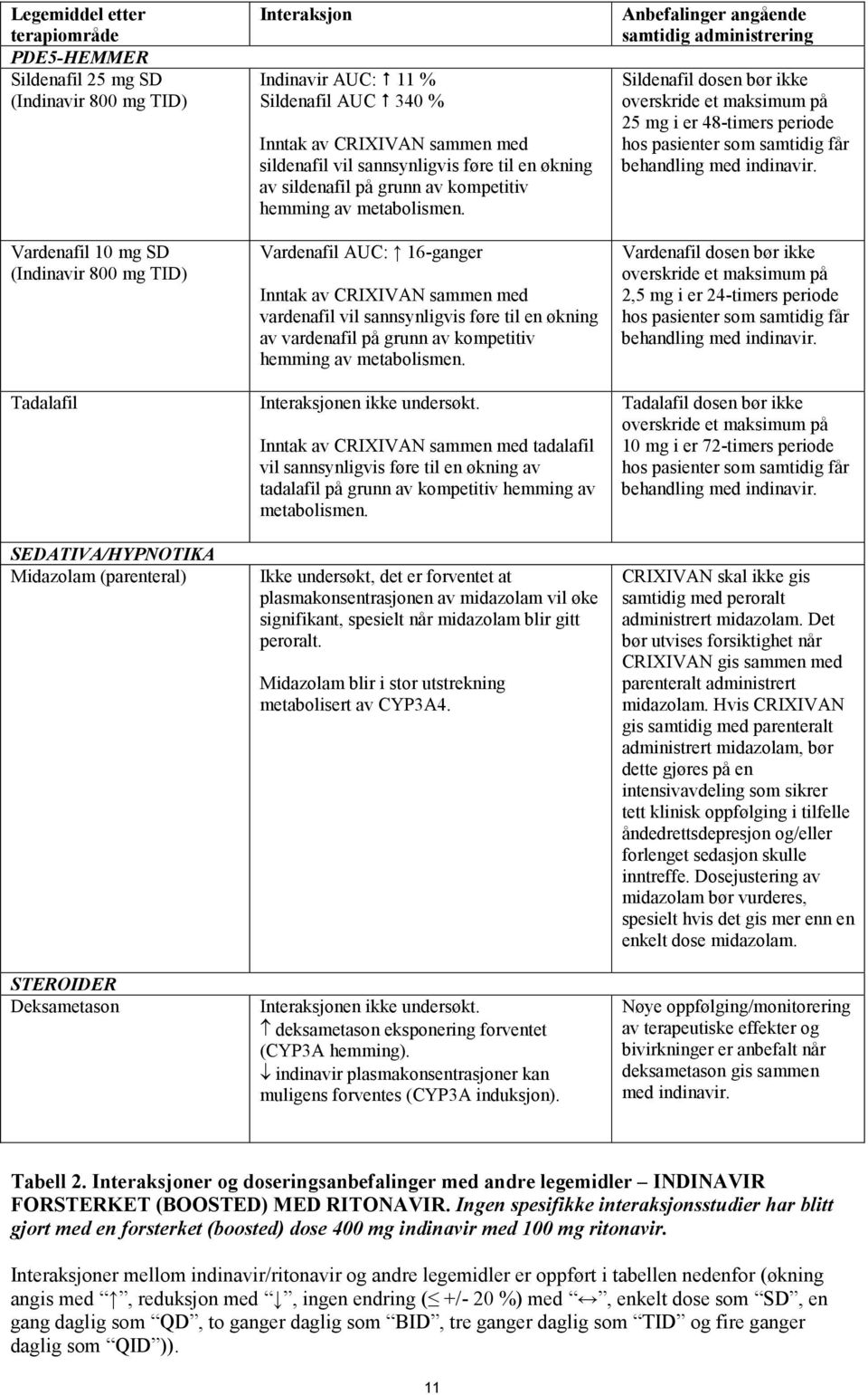 Vardenafil AUC: 16-ganger Inntak av CRIXIVAN sammen med vardenafil vil sannsynligvis føre til en økning av vardenafil på grunn av kompetitiv hemming av metabolismen.