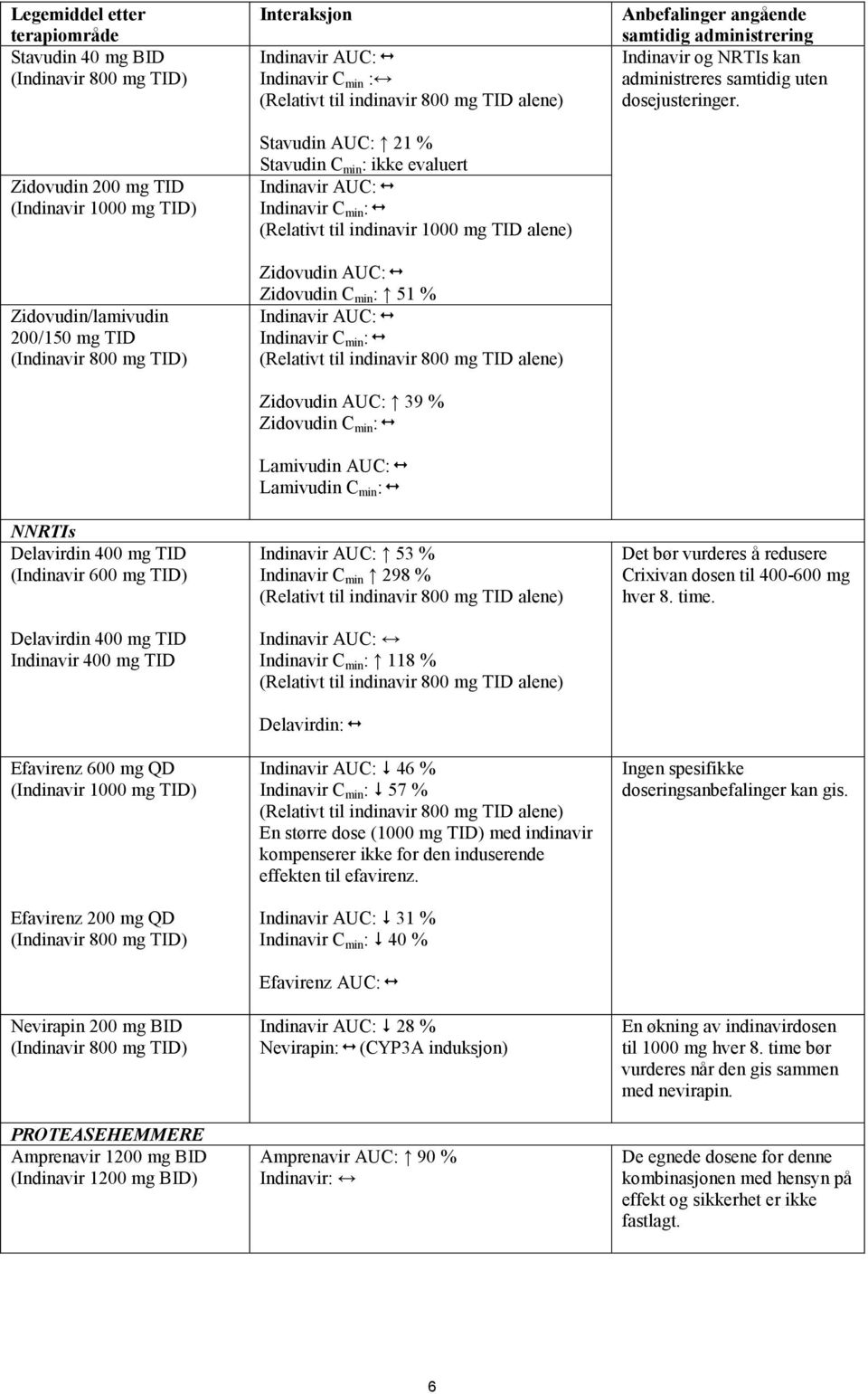 Indinavir C min : Stavudin AUC: 21 % Stavudin C min : ikke evaluert Indinavir AUC: Indinavir C min : (Relativt til indinavir 1000 mg TID alene) Zidovudin AUC: Zidovudin C min : 51 % Indinavir AUC: