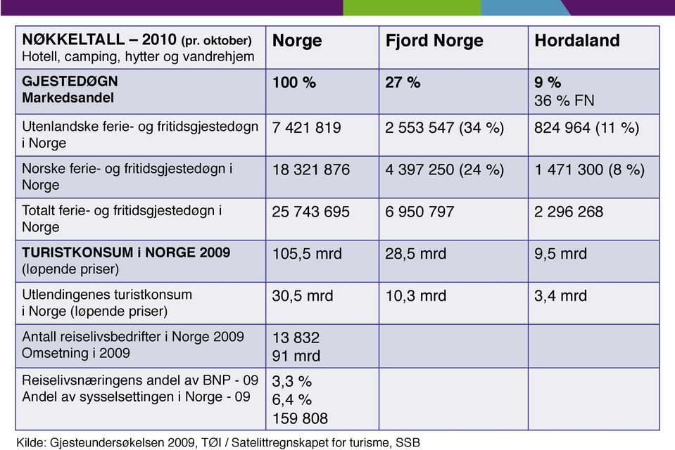 Andel av sysselsettingen i Norge - 09! Kilde: Gjesteundersøkelsen 2009, TØI / Satelittregnskapet for turisme, SSB!! 3 Norge! Fjord Norge! Hordaland! 100 %! 27 %! 9 %! 36 % FN! 7 421 819!