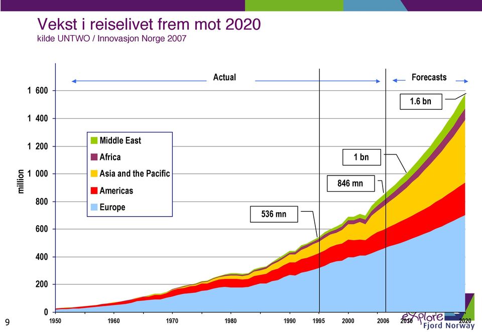 6 bn 1 200 Middle East Africa 1 bn million 1 000 800 Asia and the