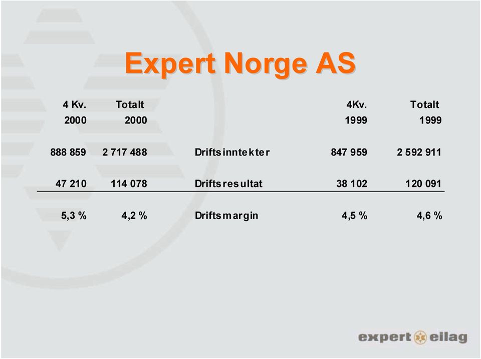 Driftsinntekter 847 959 2 592 911 47 210 114 078