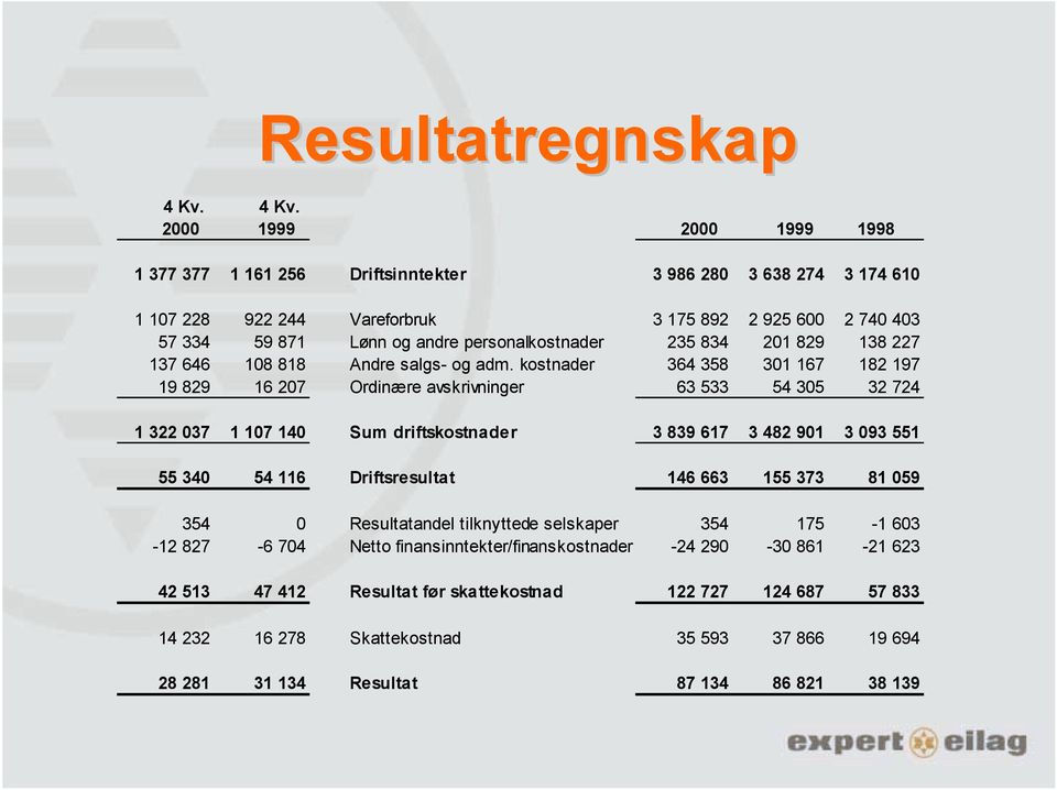 personalkostnader 235 834 201 829 138 227 137 646 108 818 Andre salgs- og adm.