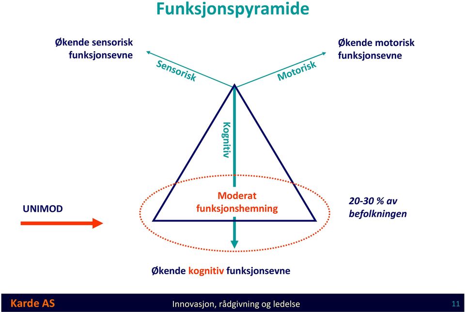 Moderat funksjonshemning 20-30 % av befolkningen Økende