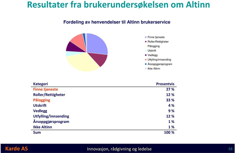 Kategori Finne  Sum Prosentvis 27 % 12 % 33 % 4 % 9 % 12 % 1 % 1 % 100 % Karde AS Innovasjon, rådgivning og