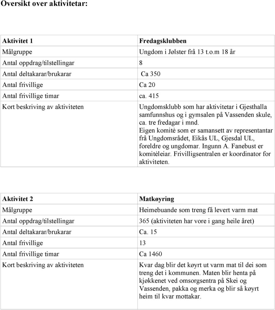 Frivilligsentralen er koordinator for aktiviteten. Aktivitet 2 Antal oppdrag/tilstellingar Matkøyring Antal deltakarar/brukarar Ca.