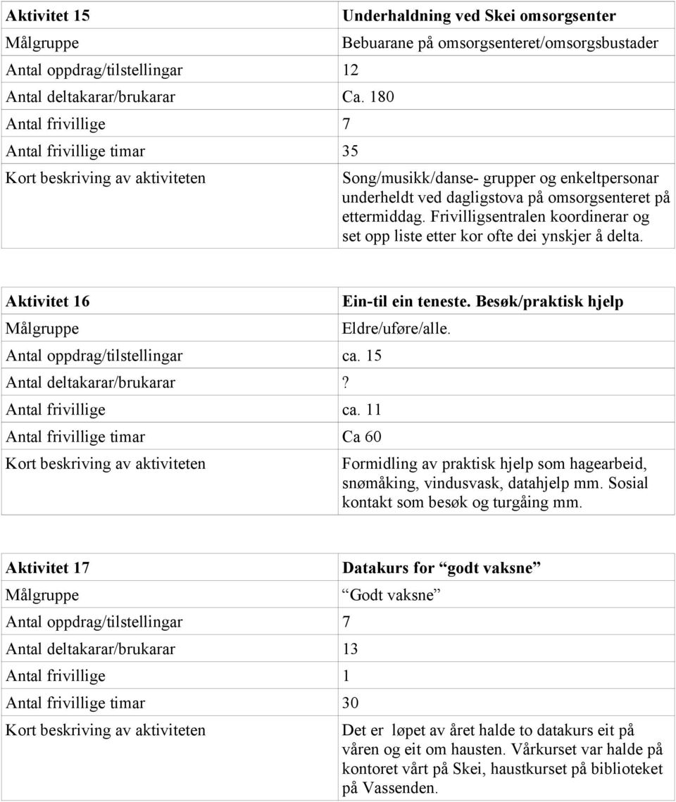 dagligstova på omsorgsenteret på ettermiddag. Frivilligsentralen koordinerar og set opp liste etter kor ofte dei ynskjer å delta. Aktivitet 16 Antal oppdrag/tilstellingar ca.