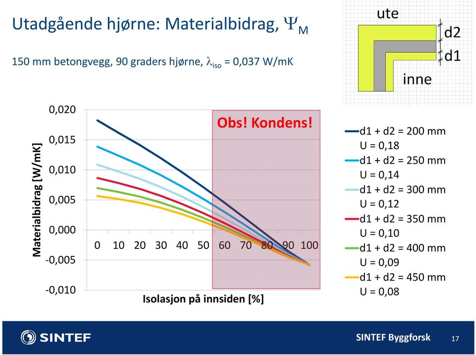 Isolasjon på innsiden [%] Obs! Kondens!