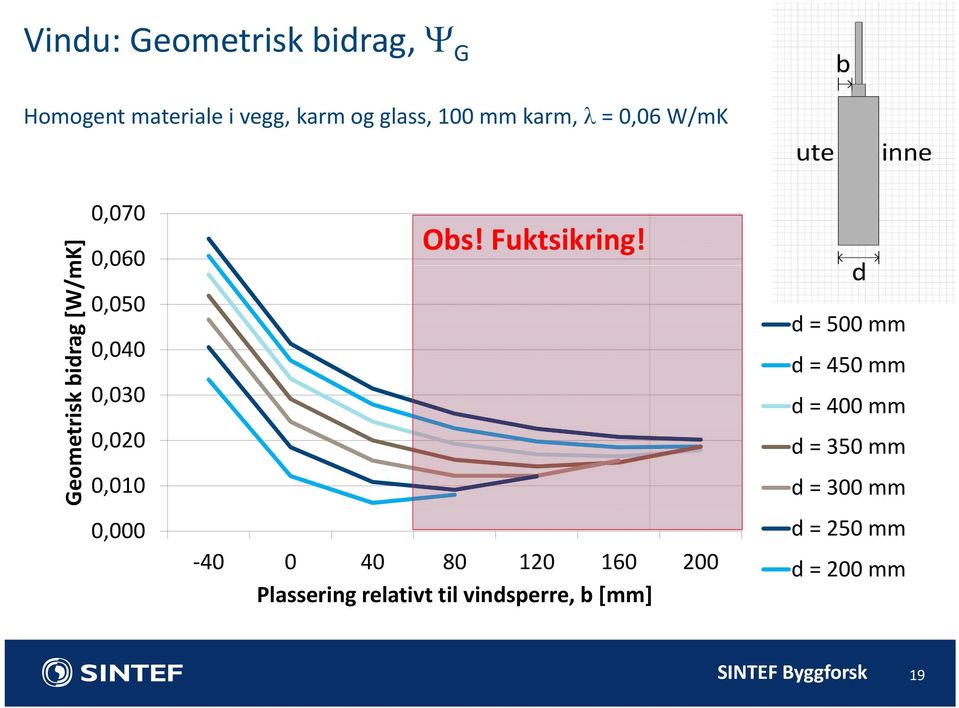 Fuktsikring!