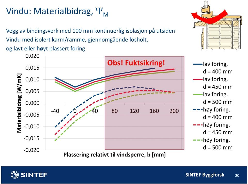 0,010 0,005 0,000 0,005 40 0 40 80 120 160 200 0,010 0,015 0,020 Plassering relativt til vindsperre, b [mm] lav foring, d =