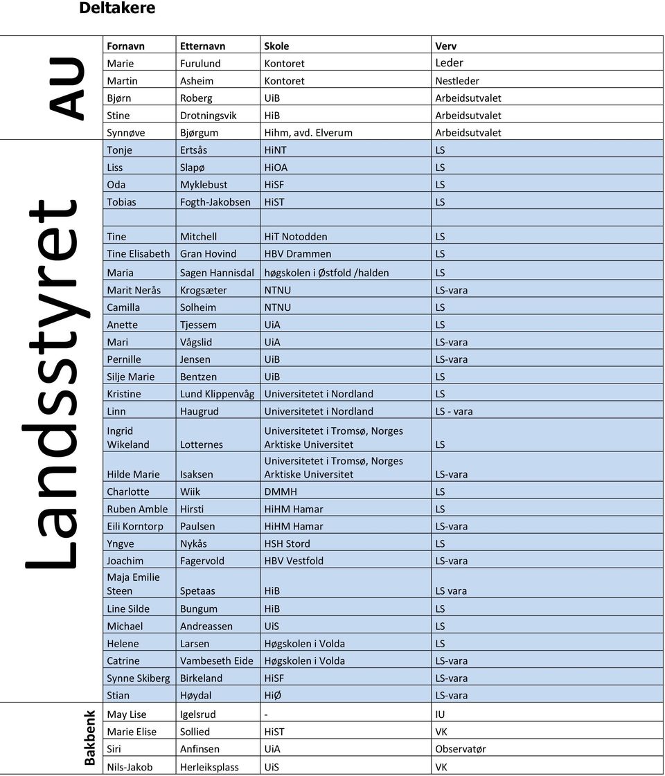 Elverum Arbeidsutvalet Tonje Ertsås HiNT LS Liss Slapø HiOA LS Oda Myklebust HiSF LS Tobias Fogth-Jakobsen HiST LS Tine Mitchell HiT Notodden LS Tine Elisabeth Gran Hovind HBV Drammen LS Maria Sagen