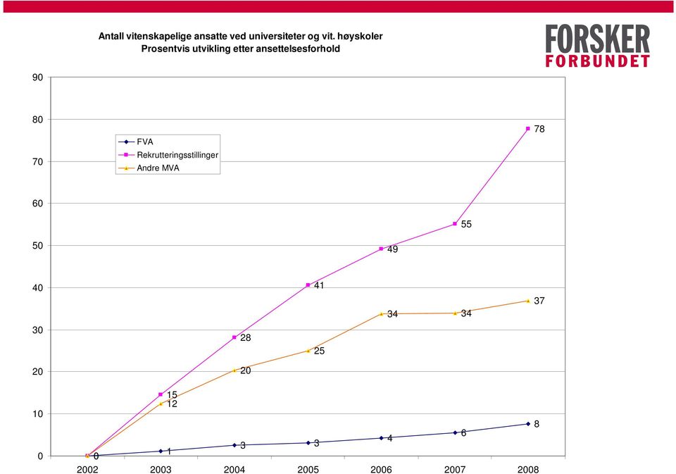 FVA Rekrutteringsstillinger Andre MVA 78 60 55 50 49 40 41 34 34