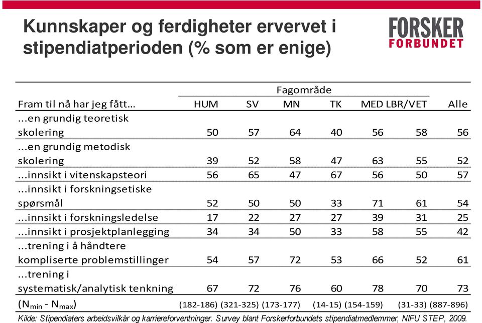 ..innsikt i forskningsledelse 17 22 27 27 39 31 25...innsikt i prosjektplanlegging 34 34 50 33 58 55 42...trening i å håndtere kompliserte problemstillinger 54 57 72 53 66 52 61.