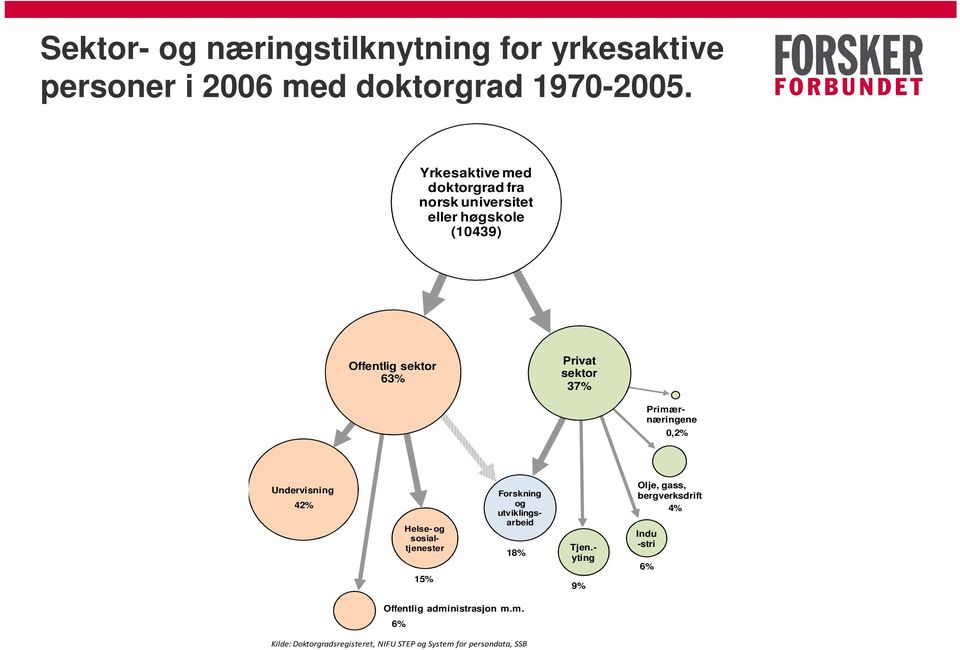 Primærnæringene 0,2% Undervisning 42% Helse- og sosialtjenester 15% Forskning og utviklingsarbeid 18% Tjen.