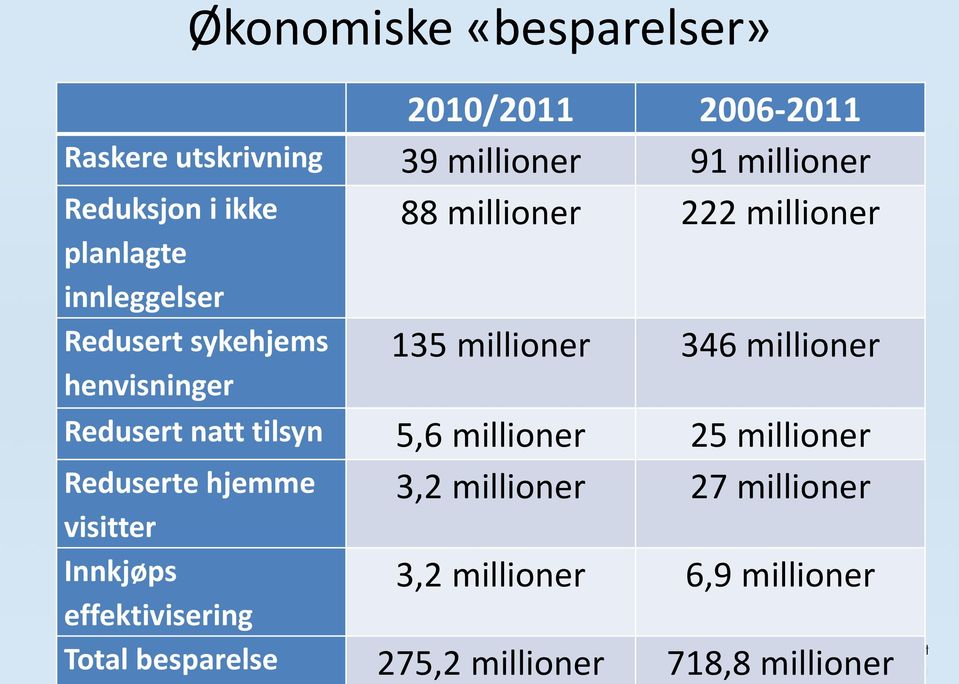 millioner Redusert natt tilsyn 5,6 millioner 25 millioner Reduserte hjemme 3,2 millioner 27 millioner