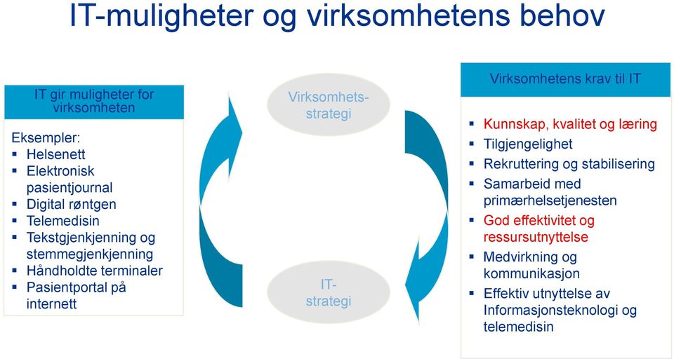 ITstrategi Virksomhetens krav til IT Kunnskap, kvalitet og læring Tilgjengelighet Rekruttering og stabilisering Samarbeid med