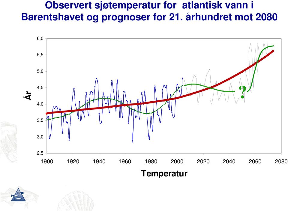 århundret mot 2080 6,0 5,5 5,0 År 4,5 4,0?