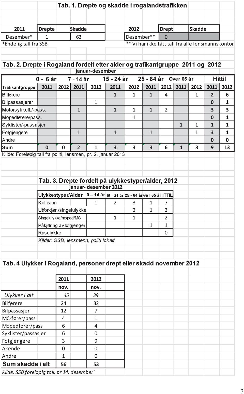 12 Drept Skadde Desember* 1 63 Desember** 0 *Endelig tall fra SSB ** Vi har ikke fått tall fra alle lensmannskontor Tab. 2.