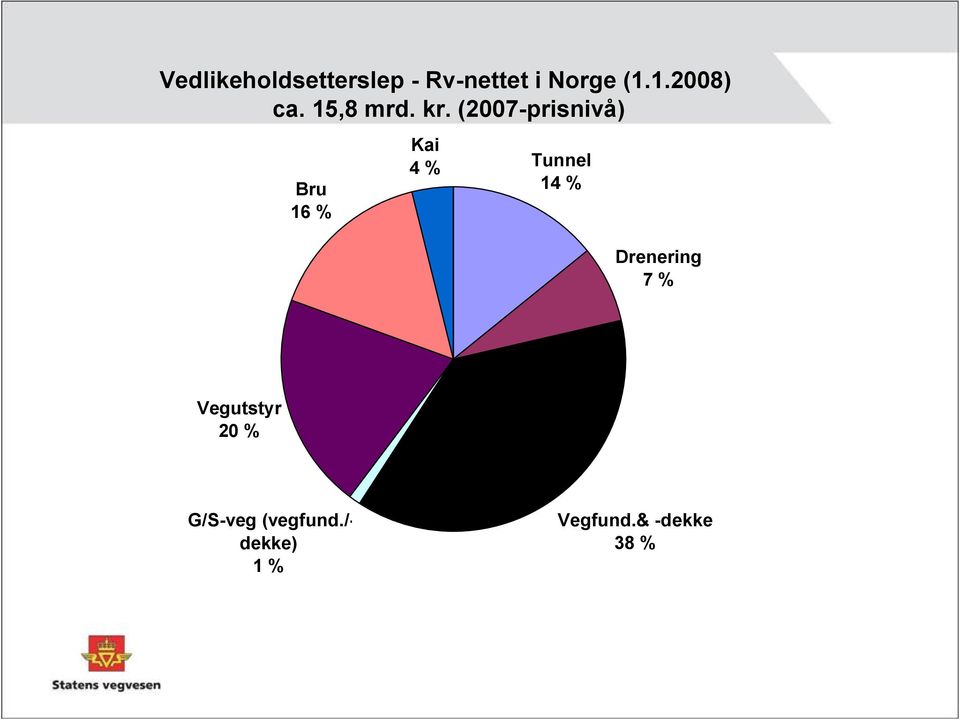 (2007-prisnivå) Bru 16 % Kai 4 % Tunnel 14 %