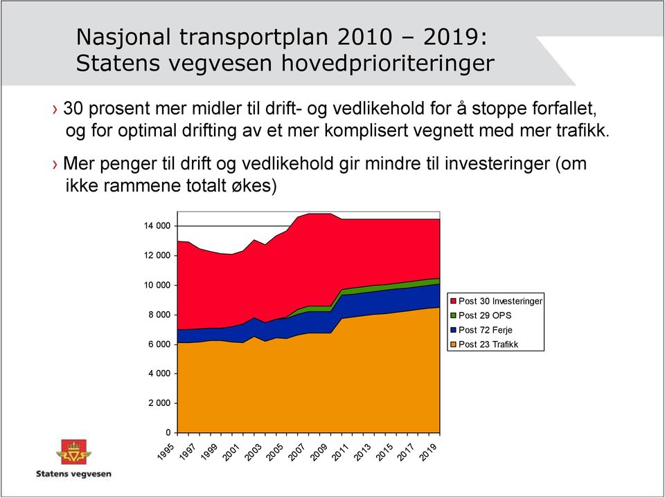 Mer penger til drift og vedlikehold gir mindre til investeringer (om ikke rammene totalt økes) 14 000 12 000 10 000 8