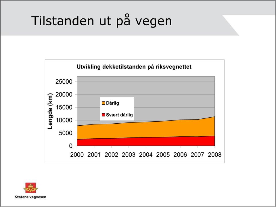 Lengde (km) 20000 15000 10000 5000 Dårlig