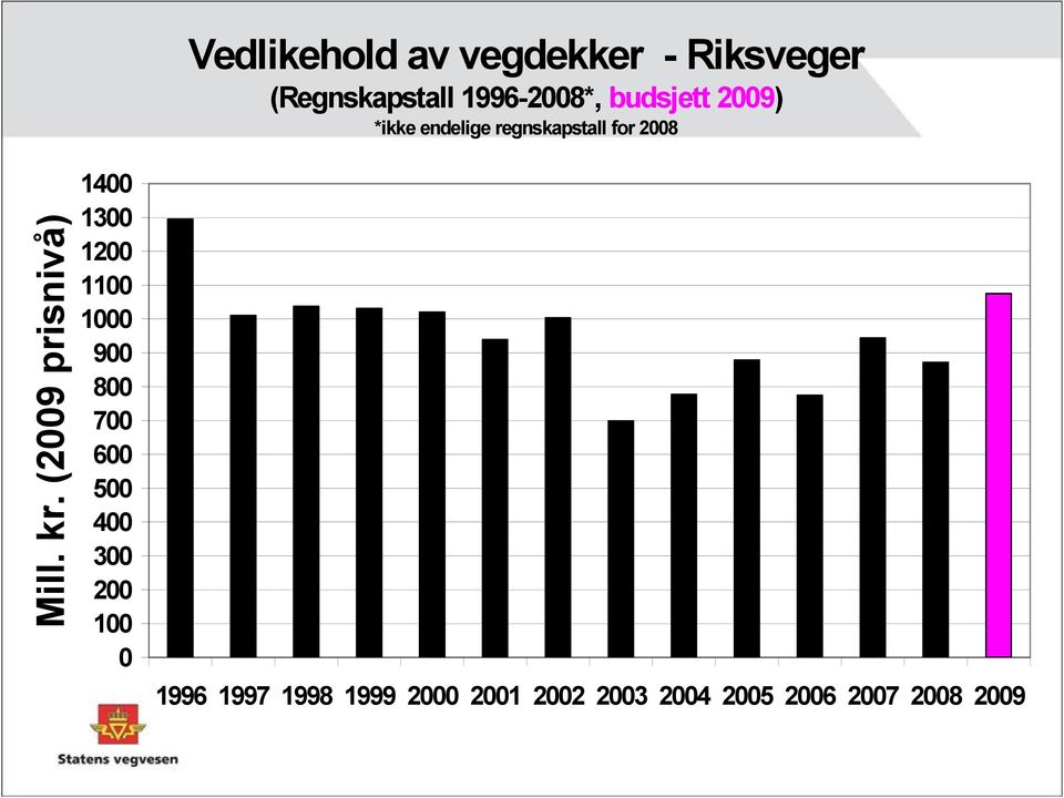 (2009 prisnivå) 1400 1300 1200 1100 1000 900 800 700 600 500 400 300