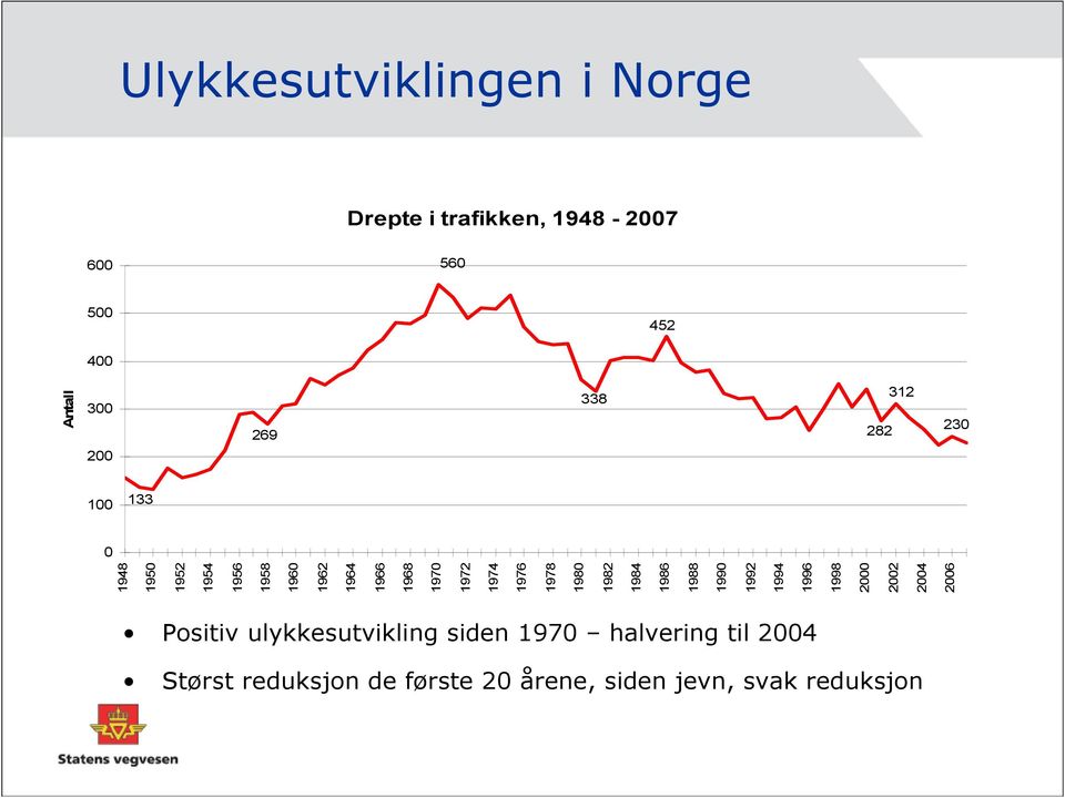 årene, siden jevn, svak reduksjon 230 Antall 1948 1950 1952 1954 1956 1958 1960 1962 1964 1966