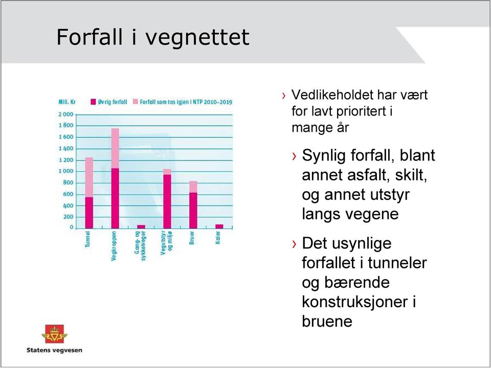 asfalt, skilt, og annet utstyr langs vegene Det