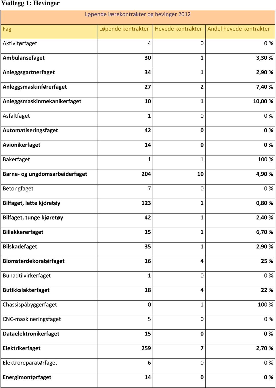 ungdomsarbeiderfaget 204 10 4,90 % Betongfaget 7 0 0 % Bilfaget, lette kjøretøy 123 1 0,80 % Bilfaget, tunge kjøretøy 42 1 2,40 % Billakkererfaget 15 1 6,70 % Bilskadefaget 35 1 2,90 %