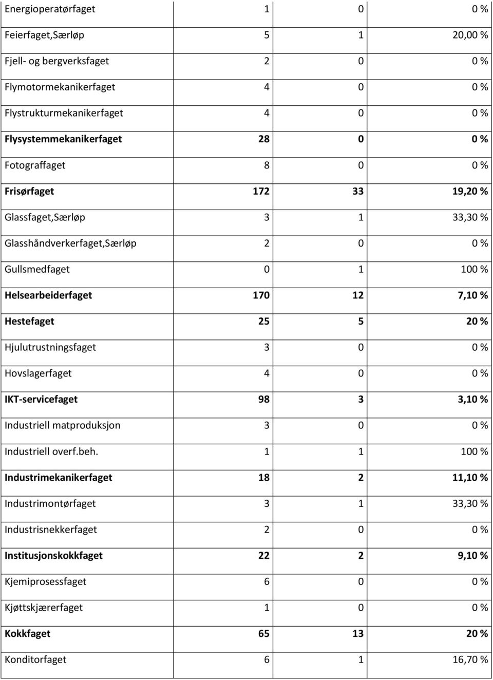 20 % Hjulutrustningsfaget 3 0 0 % Hovslagerfaget 4 0 0 % IKT-servicefaget 98 3 3,10 % Industriell matproduksjon 3 0 0 % Industriell overf.beh.