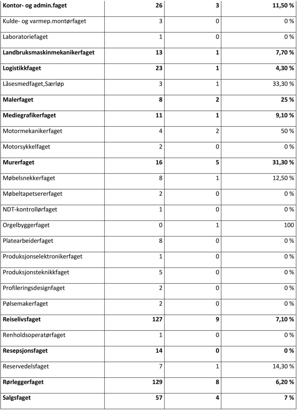 11 1 9,10 % Motormekanikerfaget 4 2 50 % Motorsykkelfaget 2 0 0 % Murerfaget 16 5 31,30 % Møbelsnekkerfaget 8 1 12,50 % Møbeltapetsererfaget 2 0 0 % NDT-kontrollørfaget 1 0 0 %