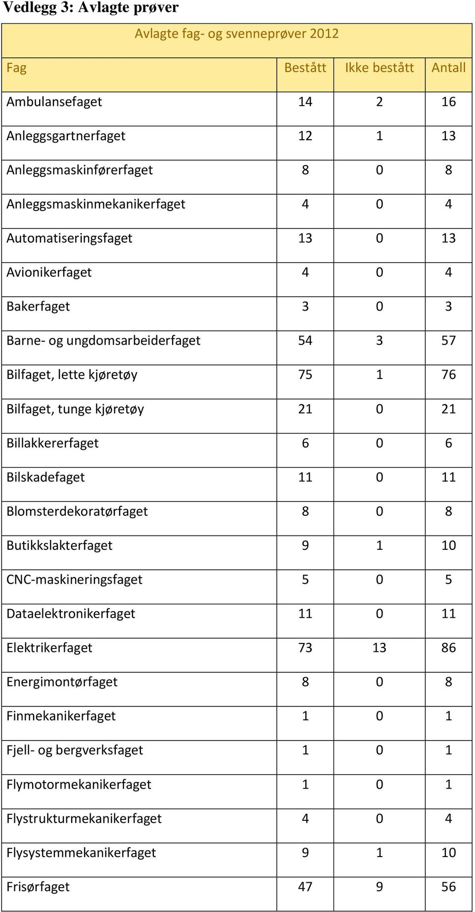 tunge kjøretøy 21 0 21 Billakkererfaget 6 0 6 Bilskadefaget 11 0 11 Blomsterdekoratørfaget 8 0 8 Butikkslakterfaget 9 1 10 CNC-maskineringsfaget 5 0 5 Dataelektronikerfaget 11 0 11