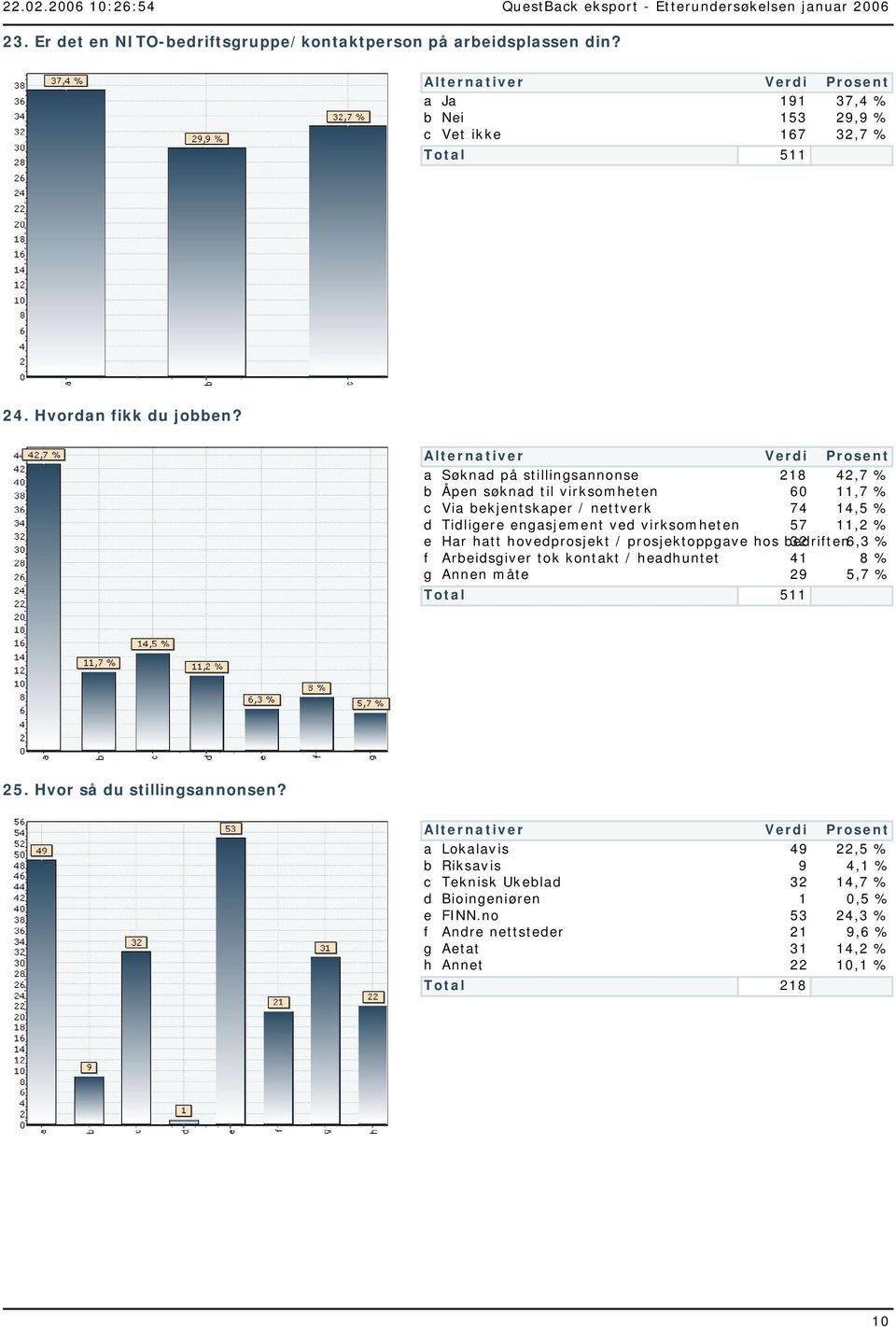 Har hatt hovedprosjekt / prosjektoppgave hos bedriften 32 6,3 % f Arbeidsgiver tok kontakt / headhuntet 4 8 % g Annen måte 2 5,7 % 5 25. Hvor så du stillingsannonsen?