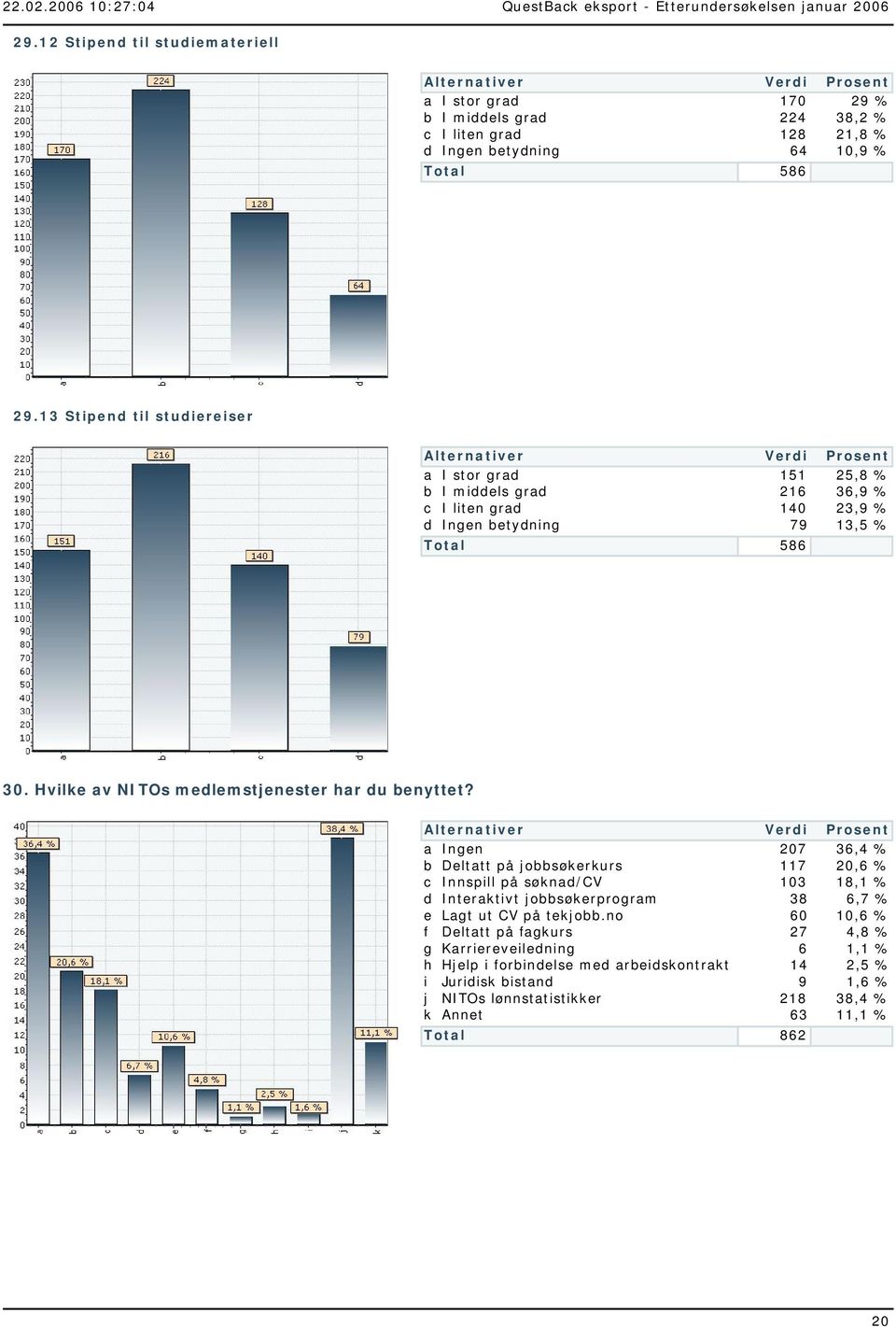 36,4 % 20,6 % 8, % 6,7 % 0,6 % 4,8 %, % 2,5 %,6 % 38,4 %, % 2.3 Stipend til studiereiser 30.