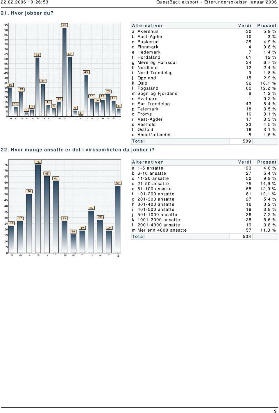 q Troms r Vest-Agder s Vestfold t Østfold u Annet/utlandet 30 0 25 4 7 6 34 2 5 2 62 6 43 8 6 7 23 6 8 50 5, % 2 % 4, % 0,8 %,4 % 2 % 6,7 % 2,4 %,8 % 2, % 8, % 2,2 %,2 % 0,2 % 8,4 % 3,5 % 3, % 3,3 %