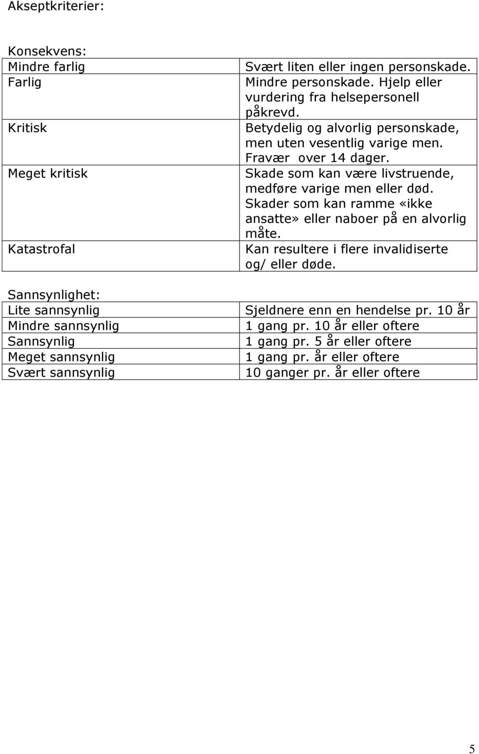 Fravær over 14 dager. Skade som kan være livstruende, medføre varige men eller død. Skader som kan ramme «ikke ansatte» eller naboer på en alvorlig måte.