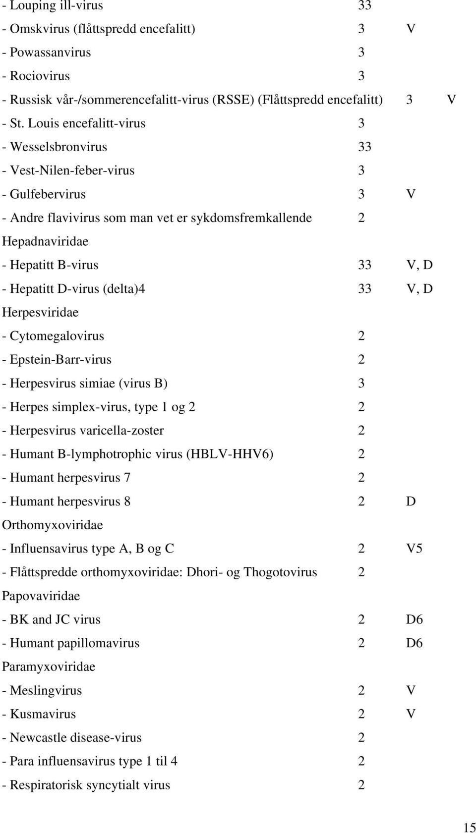 Hepatitt D-virus (delta)4 33 V, D Herpesviridae - Cytomegalovirus 2 - Epstein-Barr-virus 2 - Herpesvirus simiae (virus B) 3 - Herpes simplex-virus, type 1 og 2 2 - Herpesvirus varicella-zoster 2 -