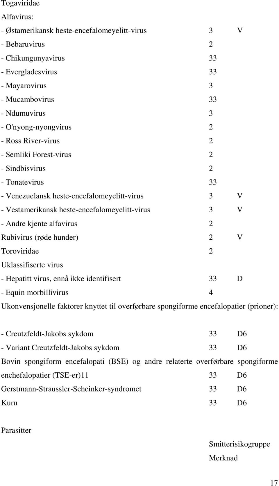 - Andre kjente alfavirus 2 Rubivirus (røde hunder) 2 V Toroviridae 2 Uklassifiserte virus - Hepatitt virus, ennå ikke identifisert 33 D - Equin morbillivirus 4 Ukonvensjonelle faktorer knyttet til