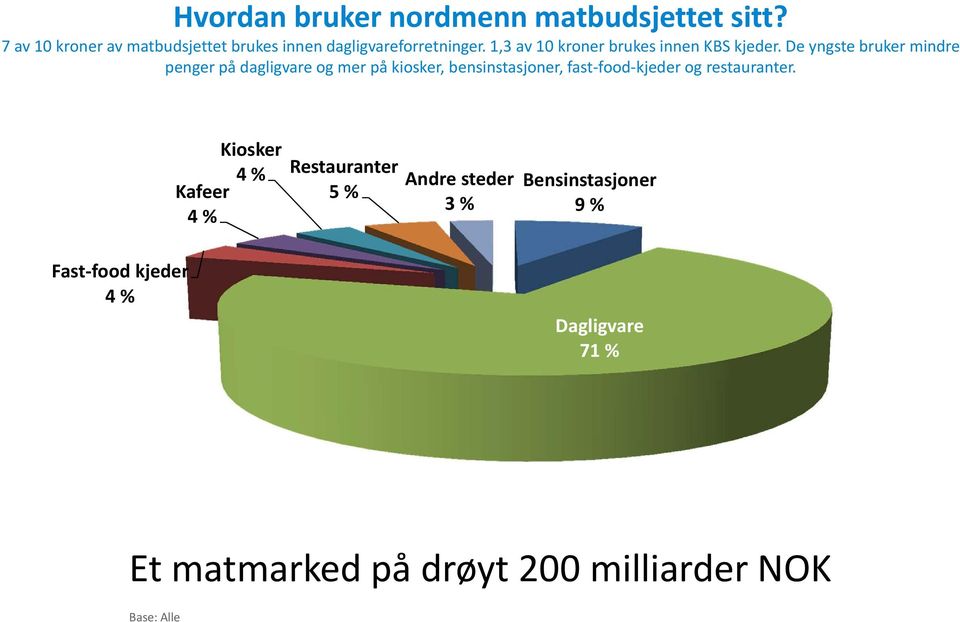 1,3 av 10 kroner brukes innen KBS kjeder.