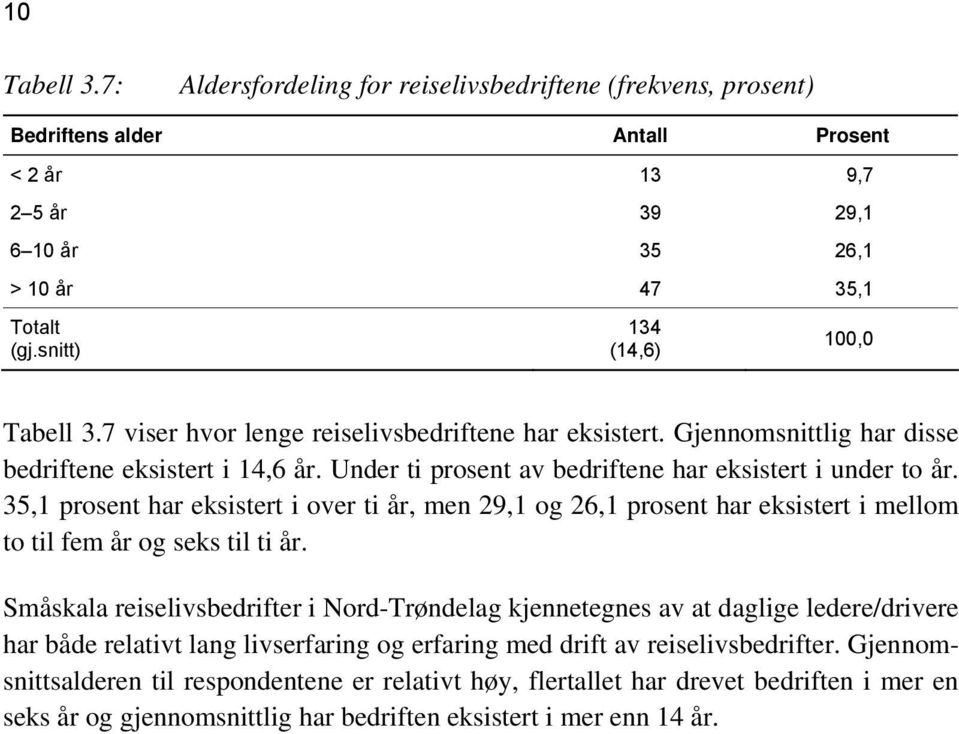 Under ti prosent av bedriftene har eksistert i under to år. 35,1 prosent har eksistert i over ti år, men 29,1 og 26,1 prosent har eksistert i mellom to til fem år og seks til ti år.