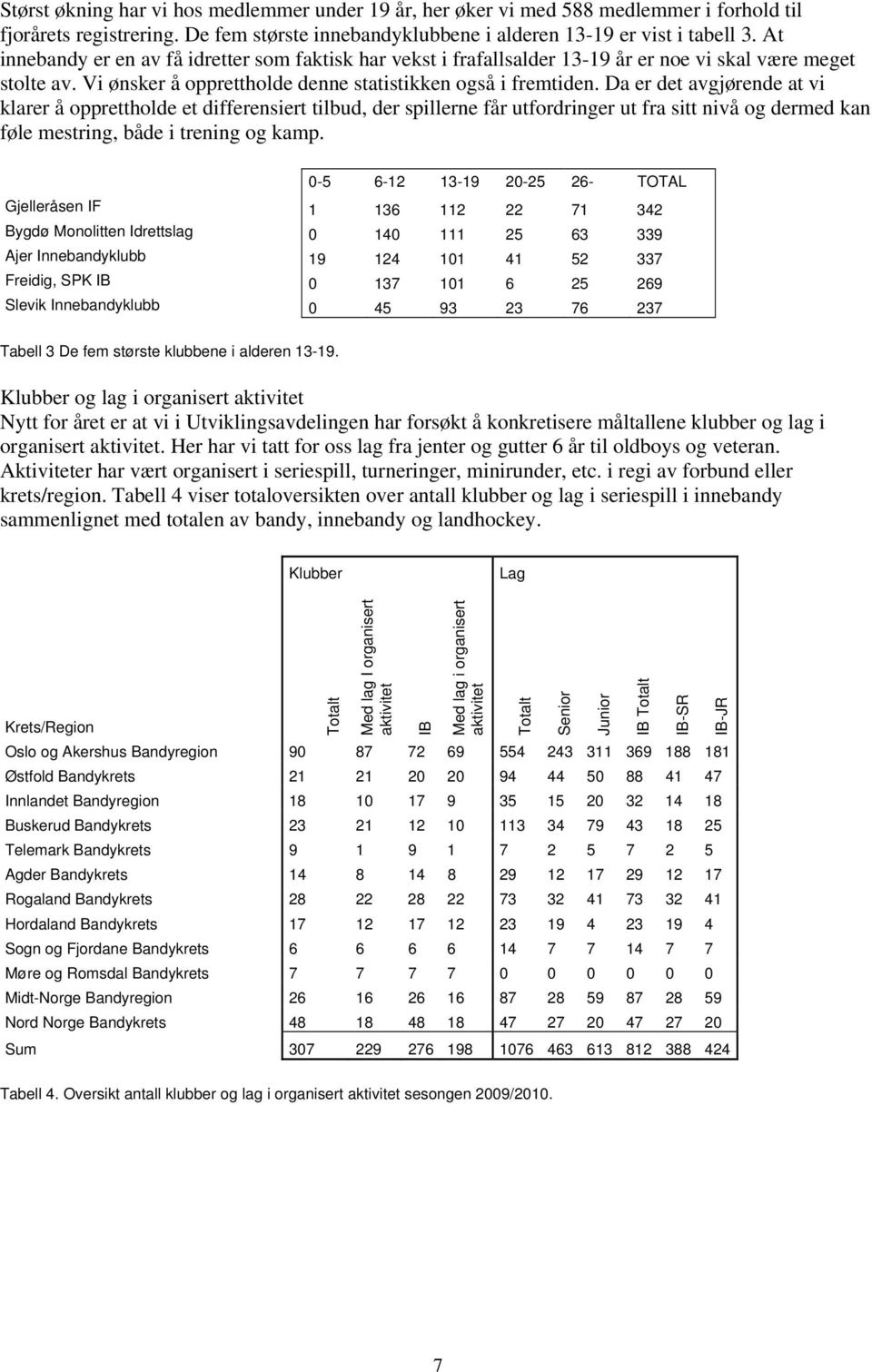 Da er det avgjørende at vi klarer å opprettholde et differensiert tilbud, der spillerne får utfordringer ut fra sitt nivå og dermed kan føle mestring, både i trening og kamp.