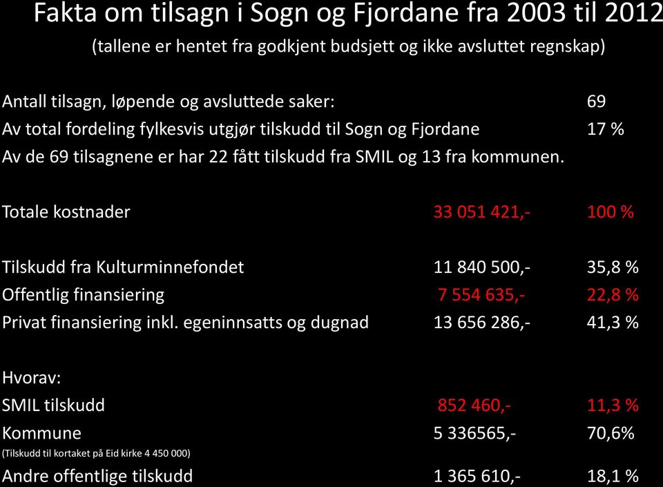 Totale kostnader 33 051 421,- 100 % Tilskudd fra Kulturminnefondet 11 840 500,- 35,8 % Offentlig finansiering 7 554 635,- 22,8 % Privat finansiering inkl.